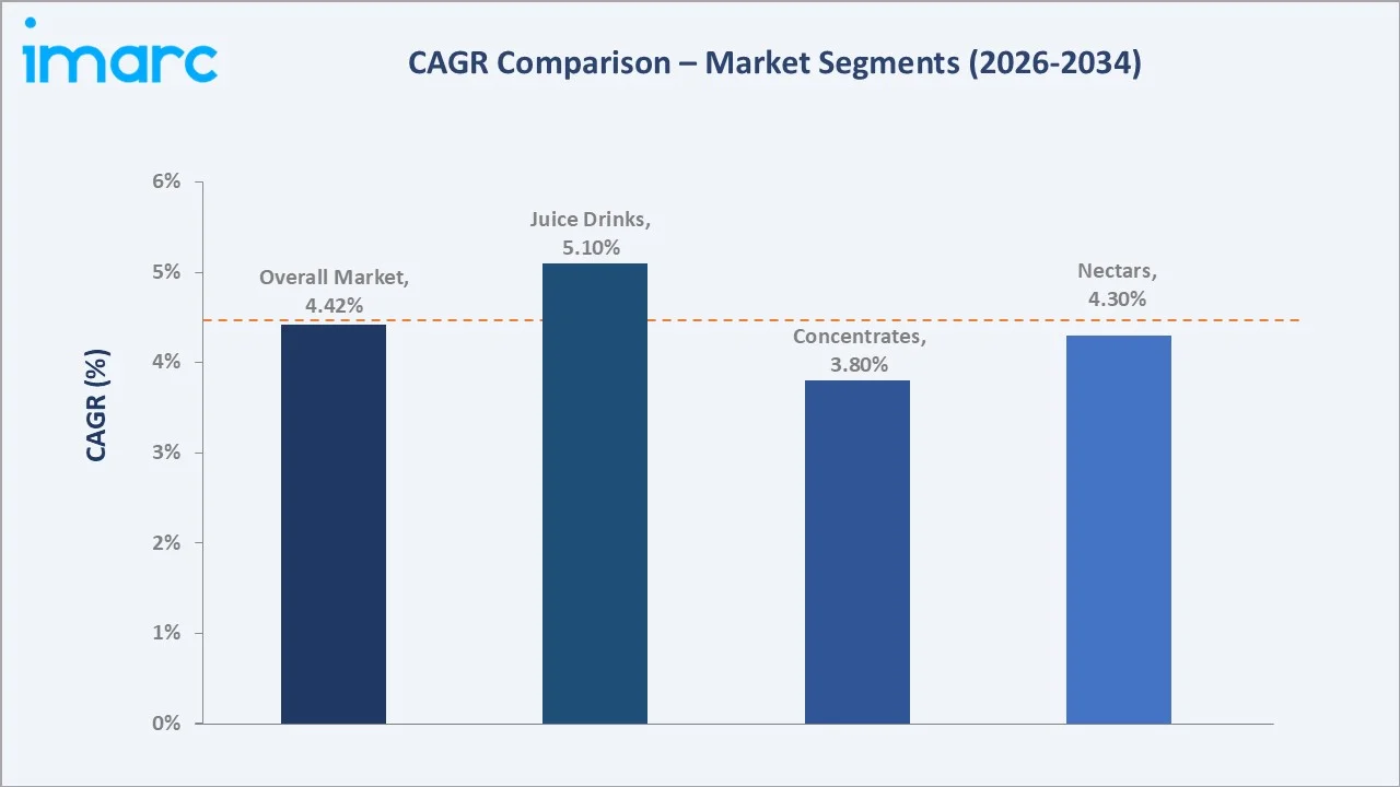 GCC Fruit Juice Market CAGR Comparison