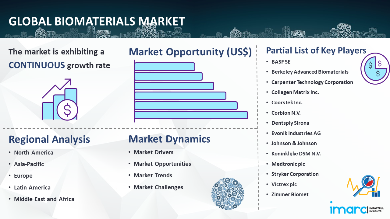 Global Biomaterials Market Report