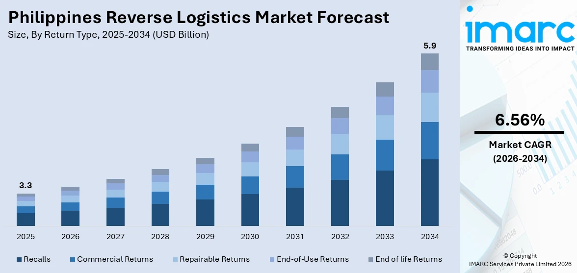 Philippines Reverse Logistics Market Size