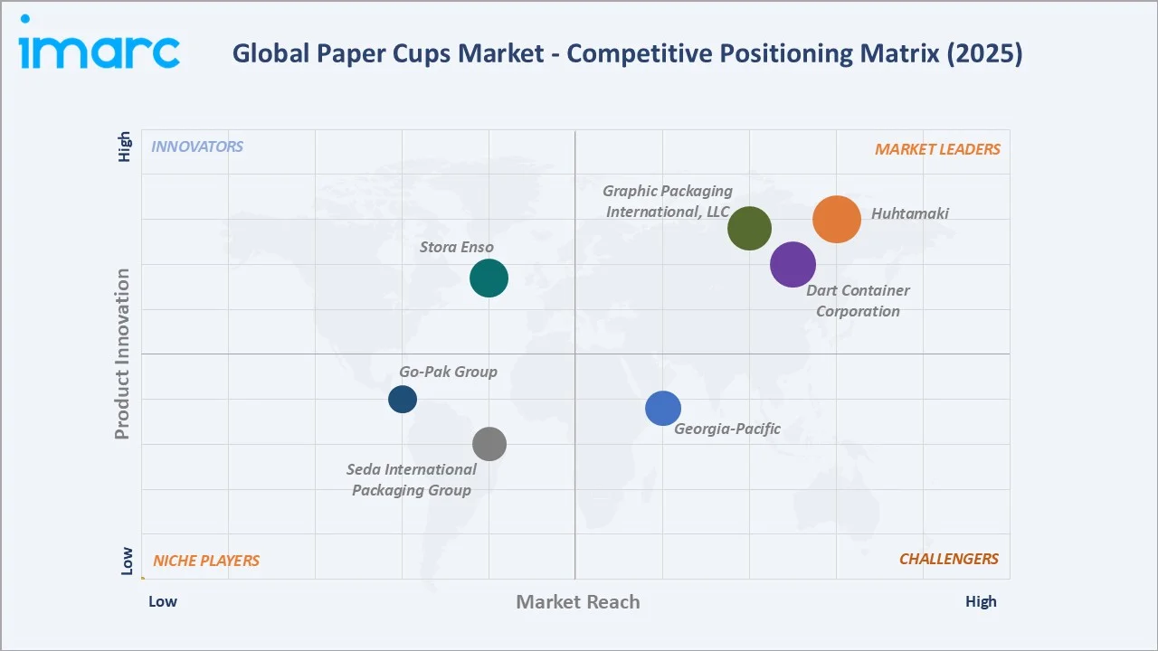 Paper Cups Market Competitive Positioning Matrix