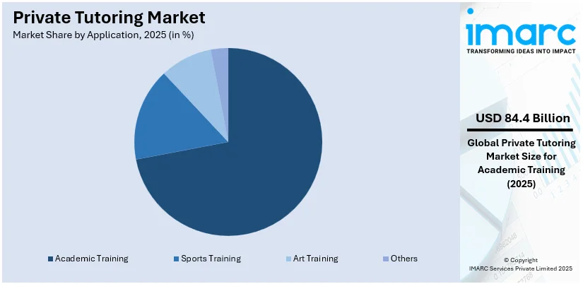 Private Tutoring Market By Application