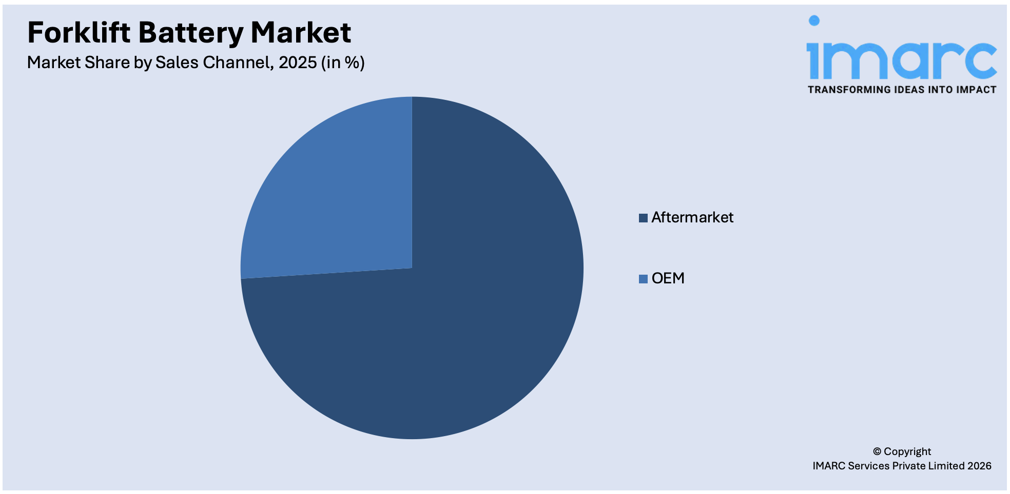 Forklift Battery Market By Sales Channel