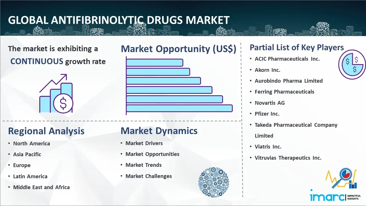 Global Antifibrinolytic Drugs Market