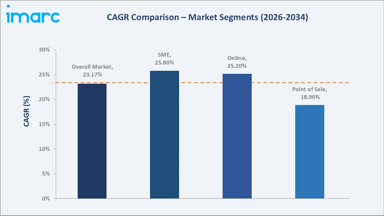 UAE Buy Now Pay Later Market CAGR Comparison
