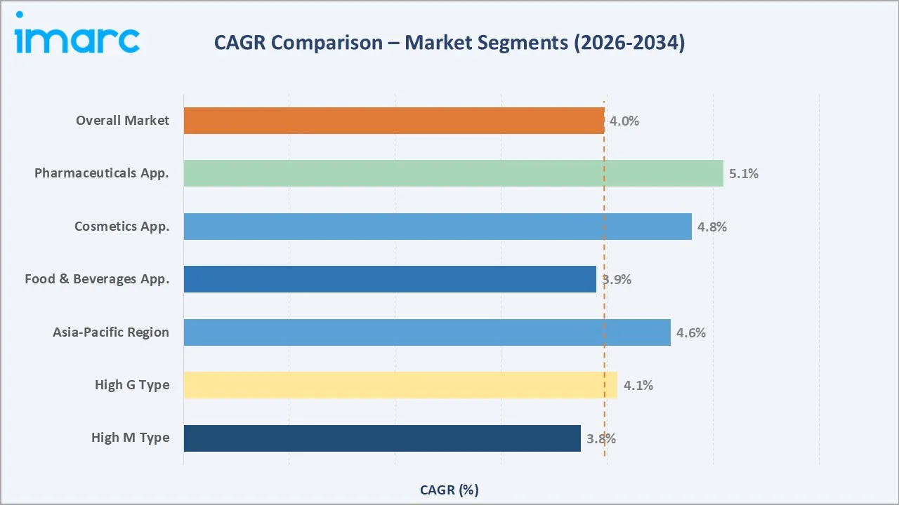 Alginate Market CAGR Comparison