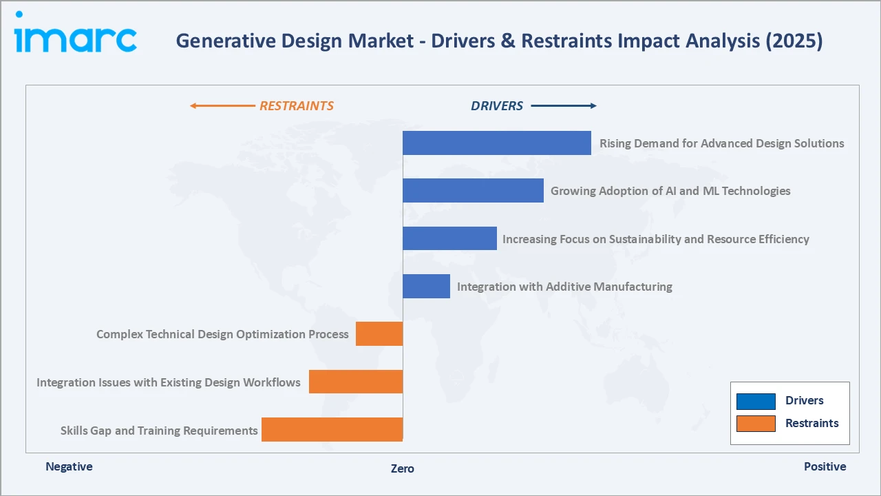 Generative Design Market Drivers & Restraints
