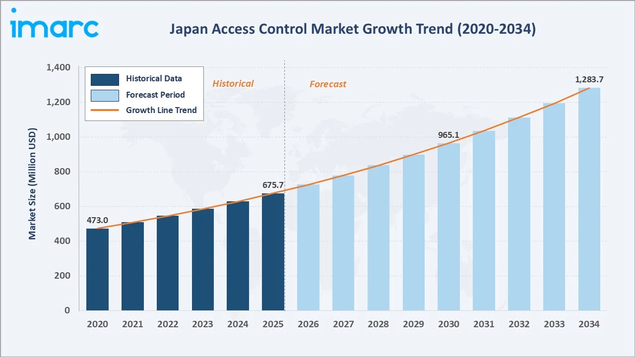 Japan Access Control Market Growth Trend