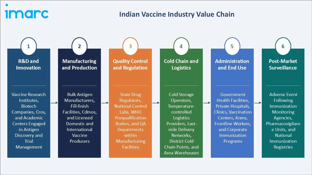 Indian Vaccine Market Industry Value Chain