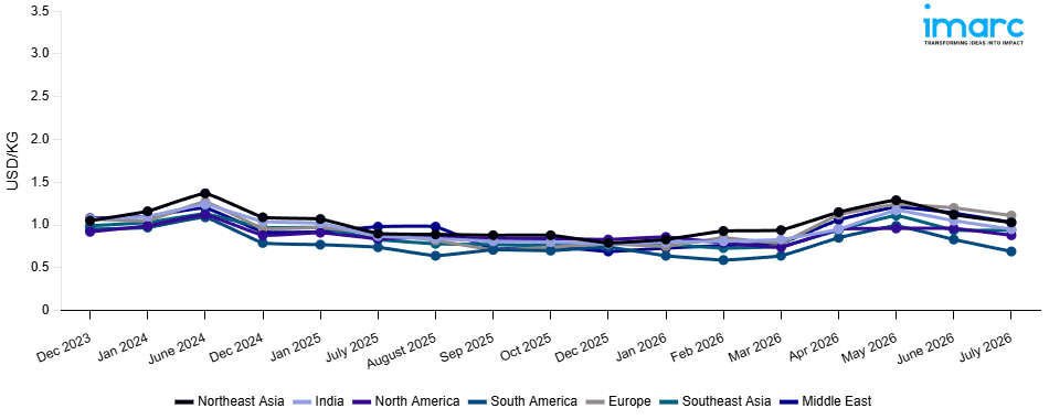 Line Chart