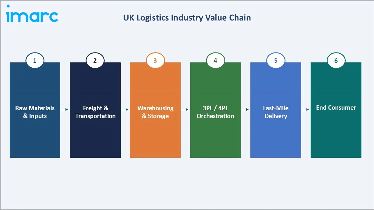 UK Logistics Market Value Chain