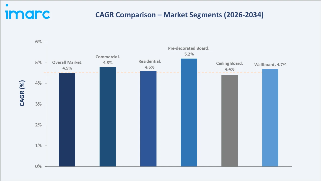 Saudi Arabia Gypsum Board Market CAGR Comparison