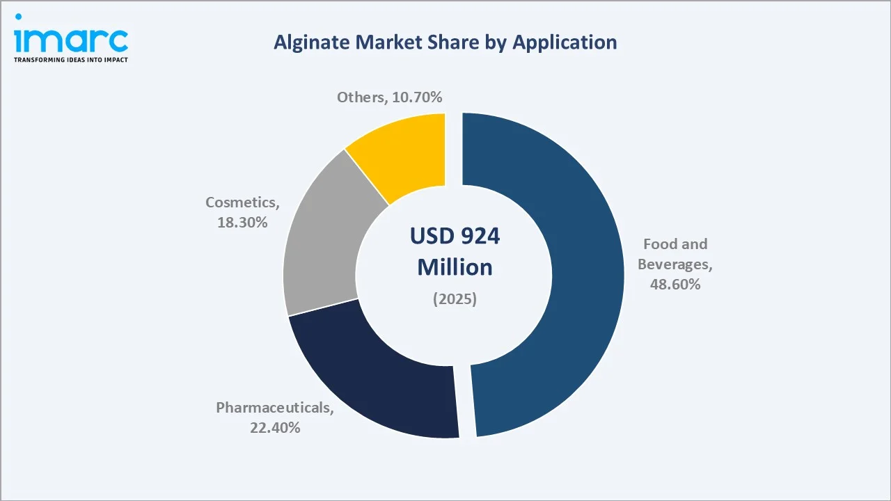 Alginate Market By Application