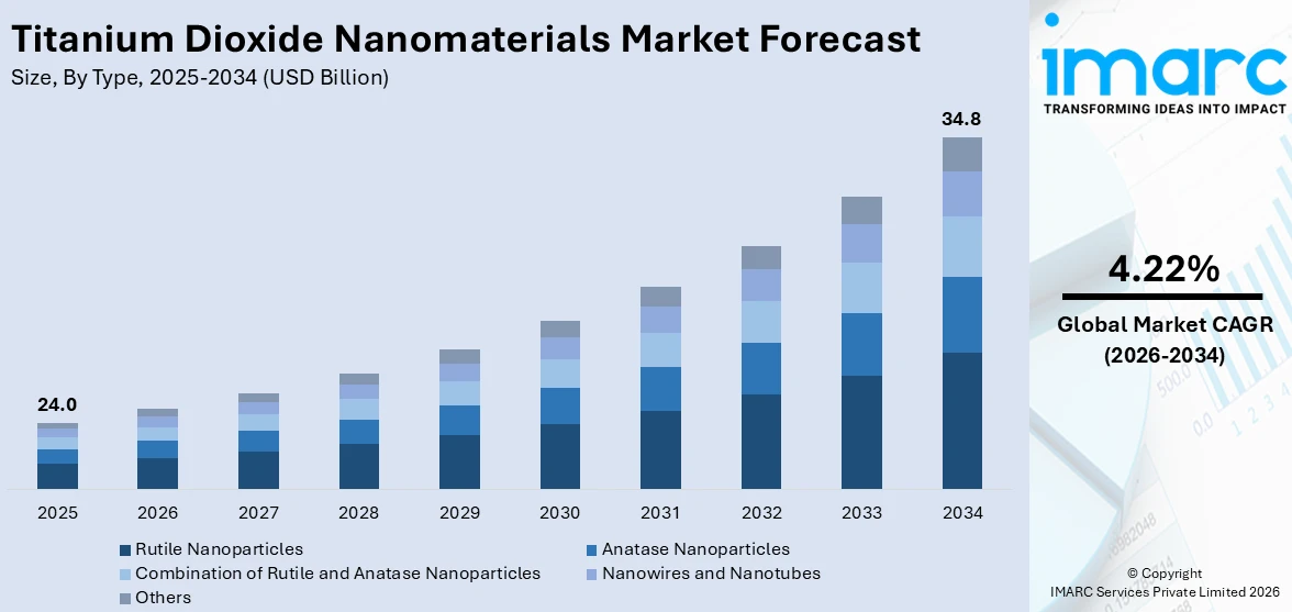 Titanium Dioxide Nanomaterials Market Size