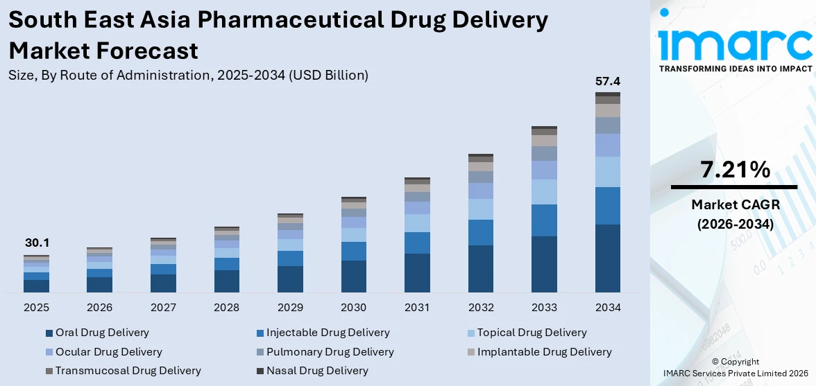 South East Asia Pharmaceutical Drug Delivery Market Size