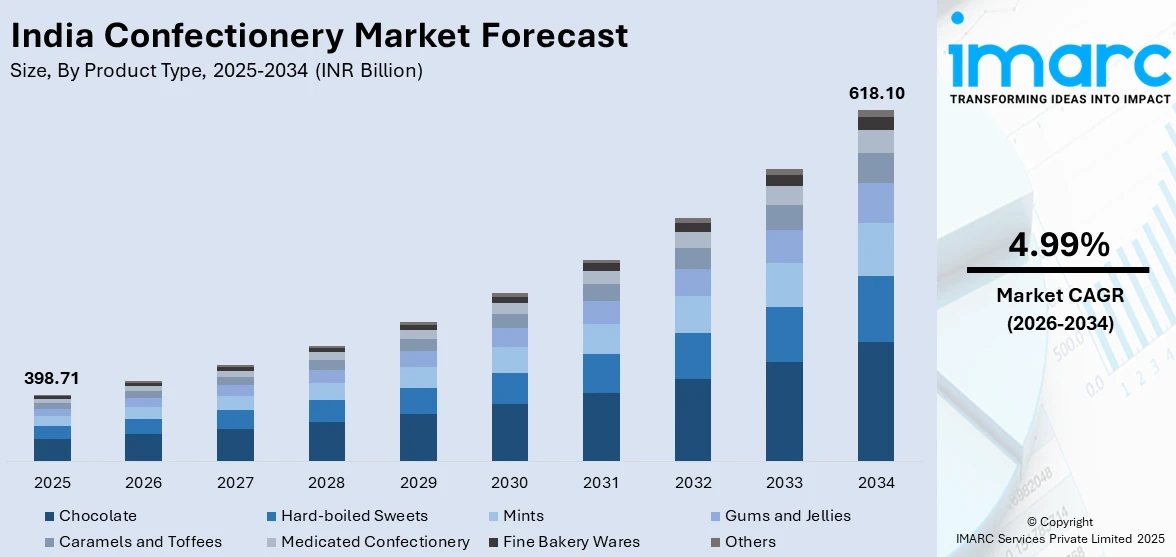 India Confectionery Market Size