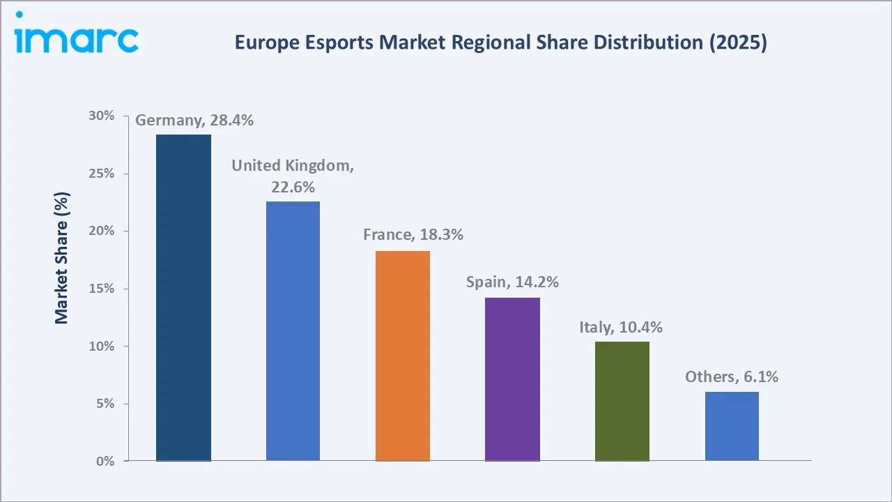 Europe Esports Market By Region
