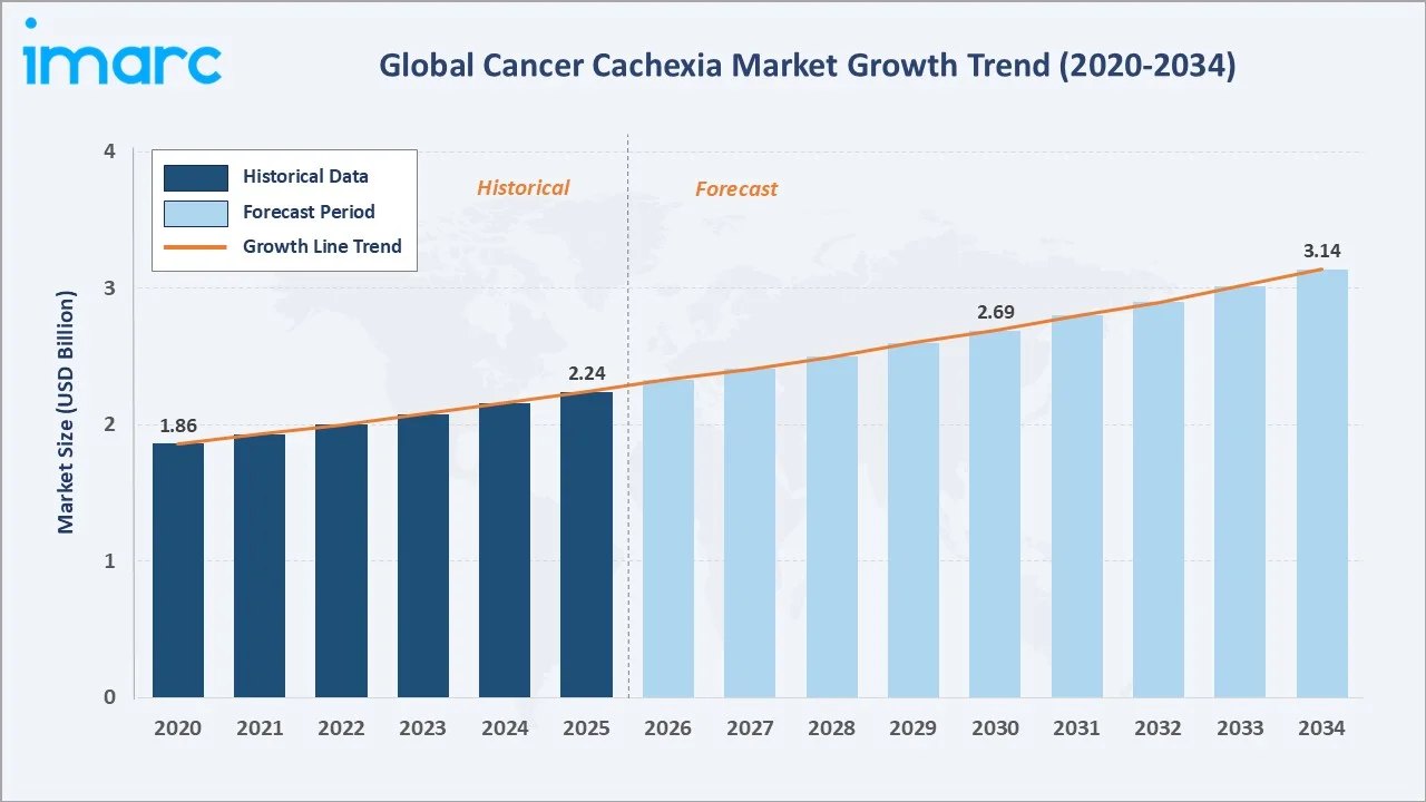 Cancer Cachexia Market Growth Trend