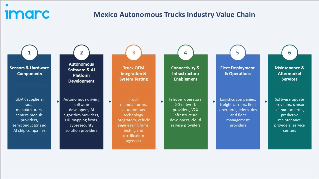 Mexico Autonomous Trucks Market Industry Value Chain