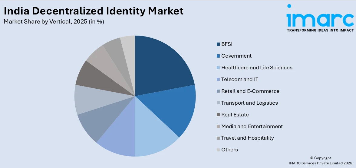 India Decentralized Identity Market By Vertical