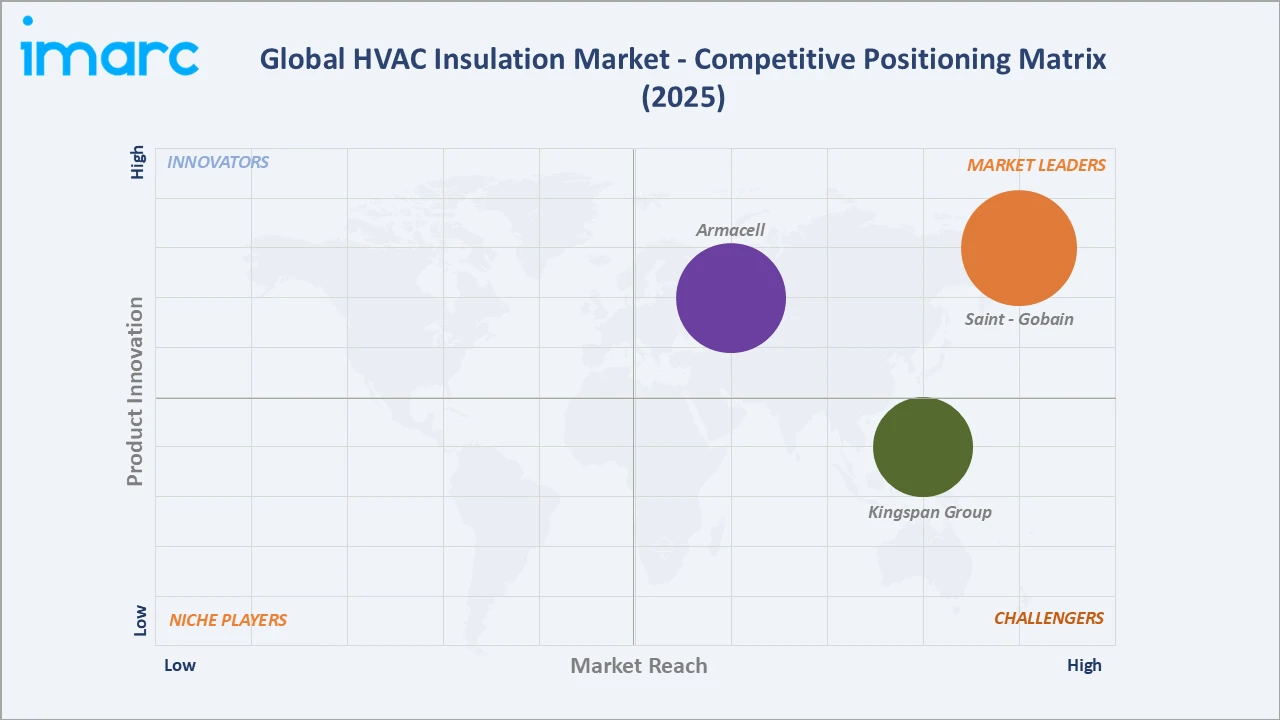 HVAC Insulation Market Competitive Positioning Matrix