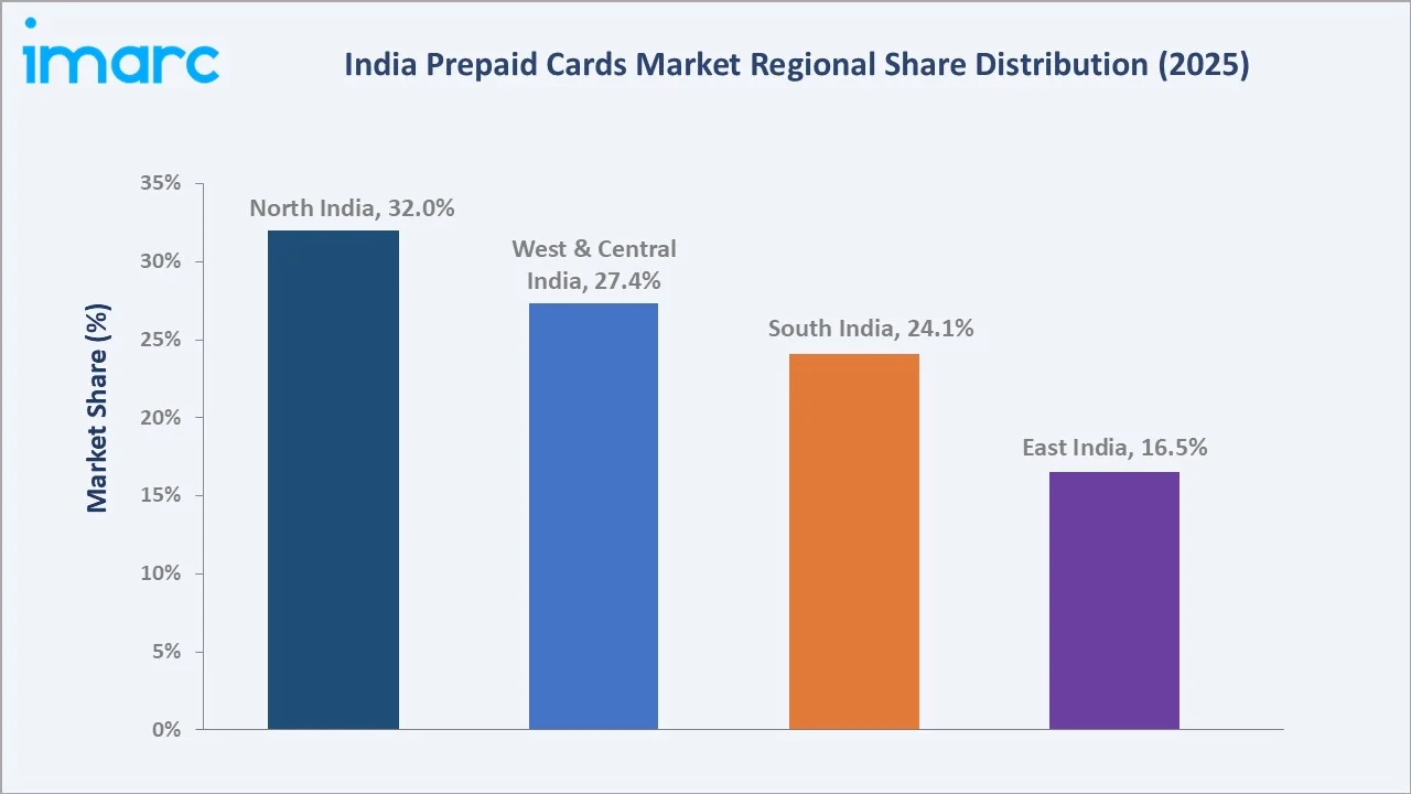 India Prepaid Cards Market by Region