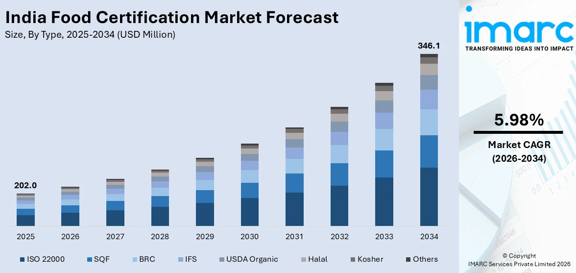 India Food Certification Market Size