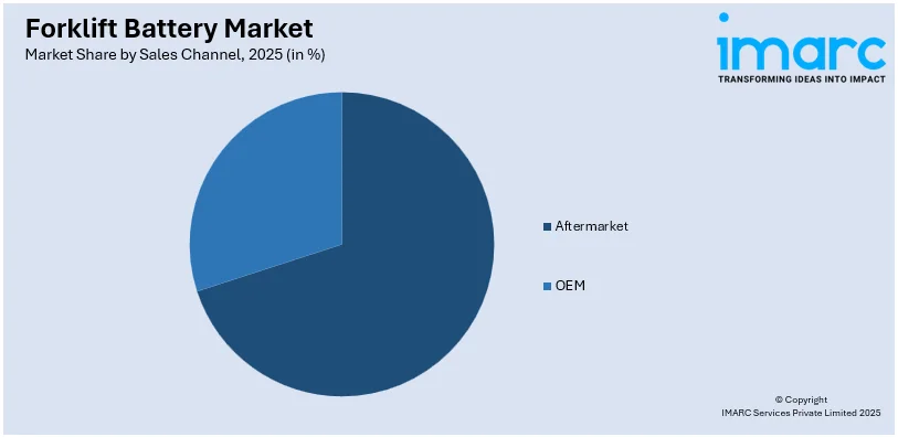 Forklift Battery Market By Sales Channel