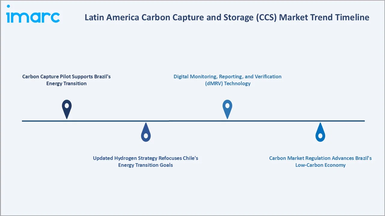 Latin America Carbon Capture and Storage (CCS) Market Trends