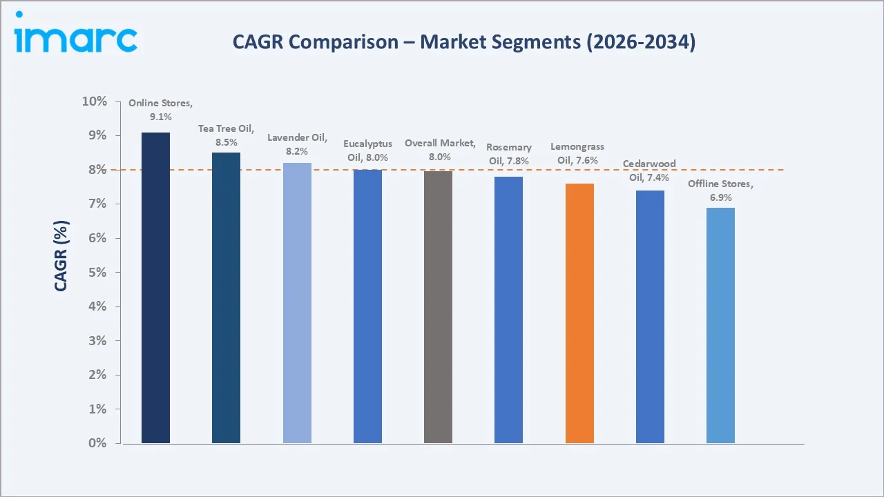 Essential Oils Market CAGR Comparison