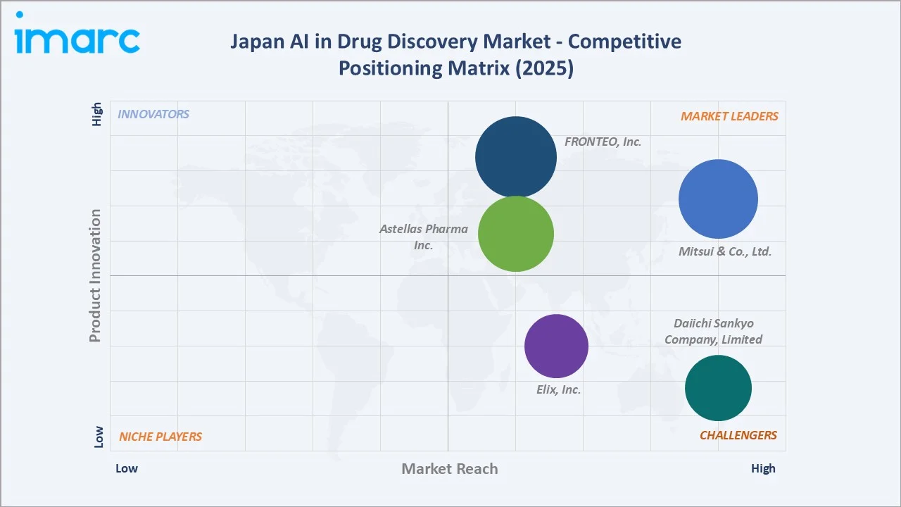 Japan AI in Drug Discovery Market By Competitive Positioning Matrix
