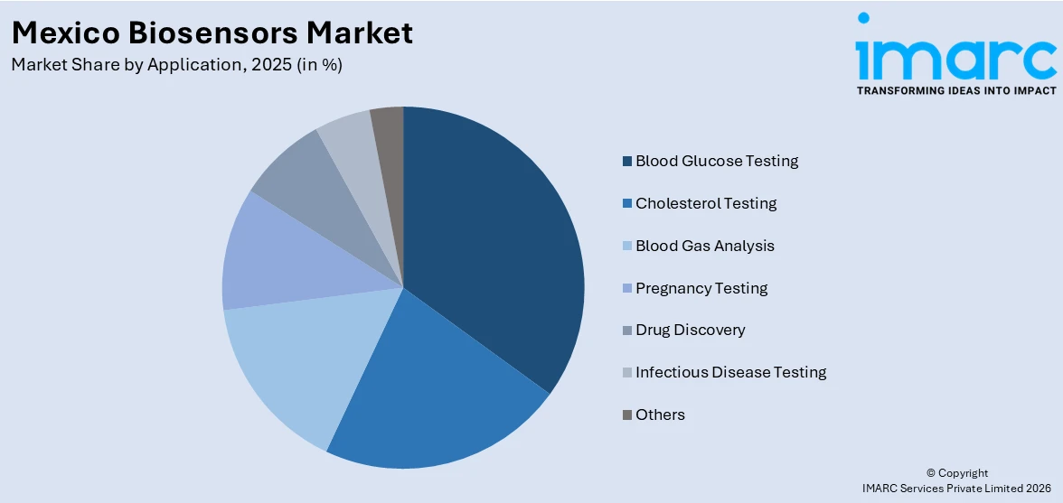 Mexico Biosensors Market By Application