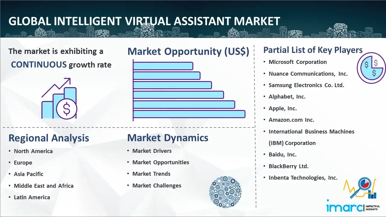 Global Intelligent Virtual Assistant Market