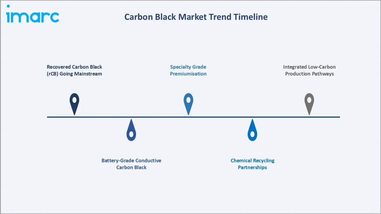 Carbon Black Market Trend Timeline