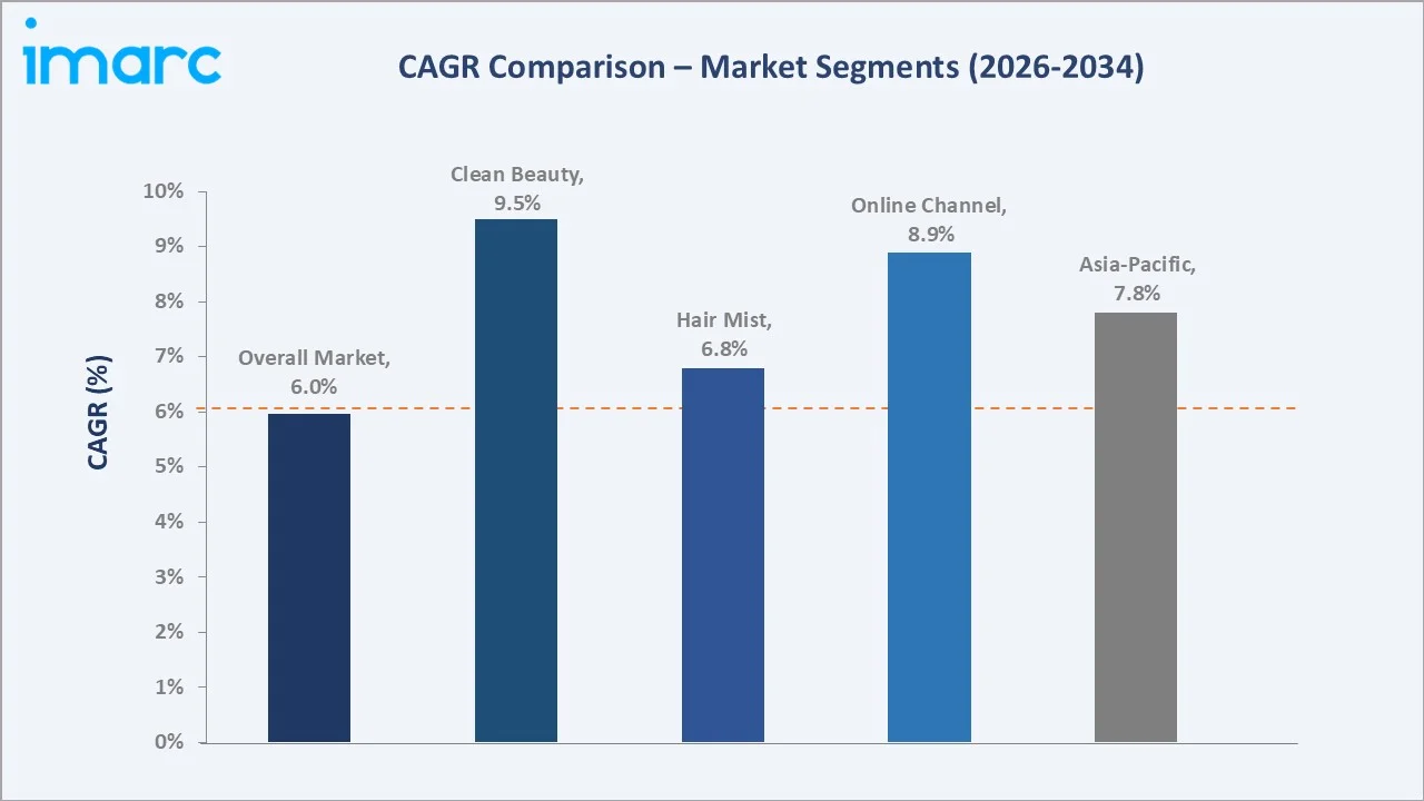 Hair and Body Mist Market CAGR Comparison