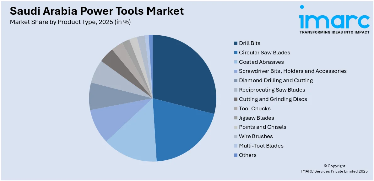 Saudi Arabia Power Tools Market By Product Type