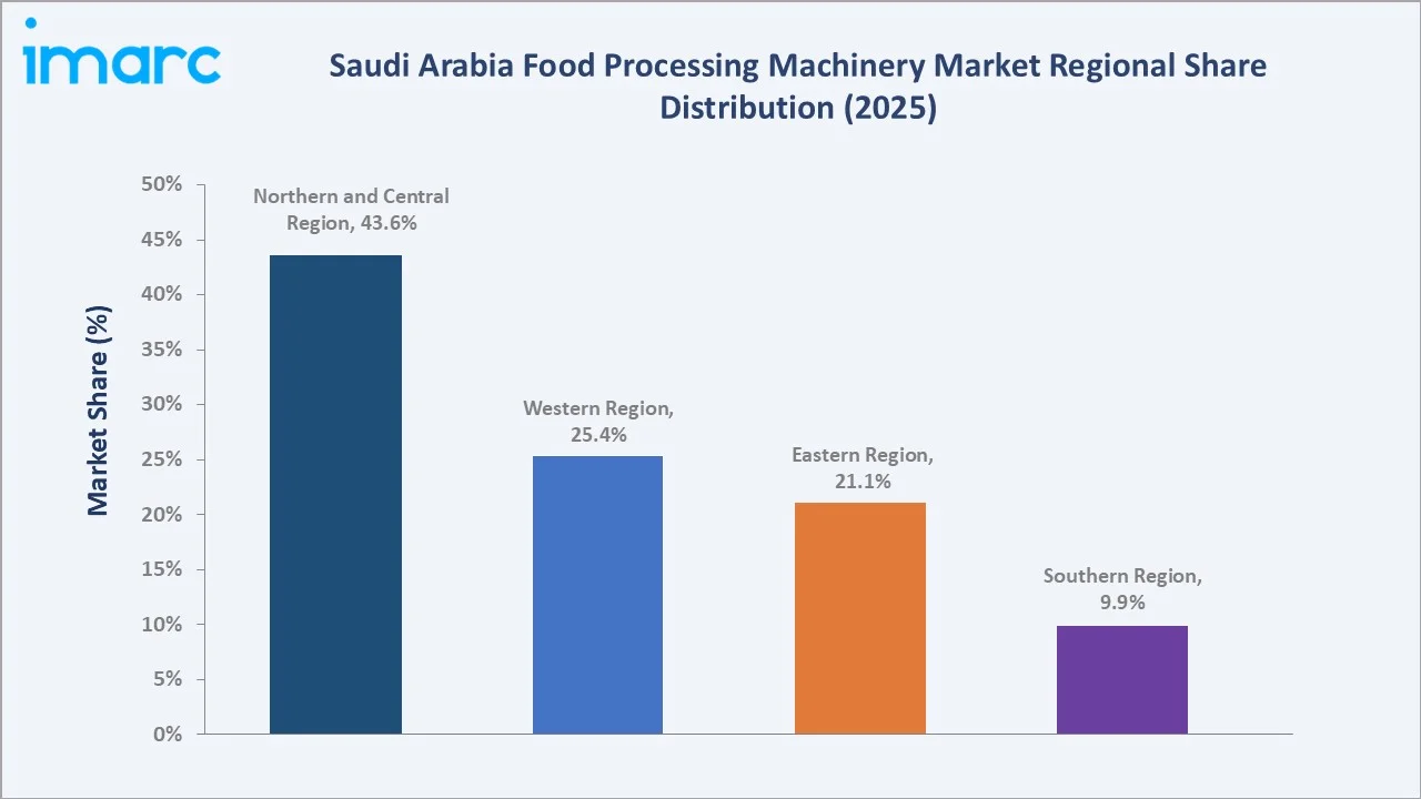 Saudi Arabia Food Processing Machinery Market By Region