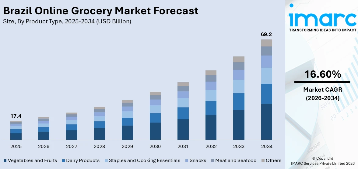 Brazil Online Grocery Market Size
