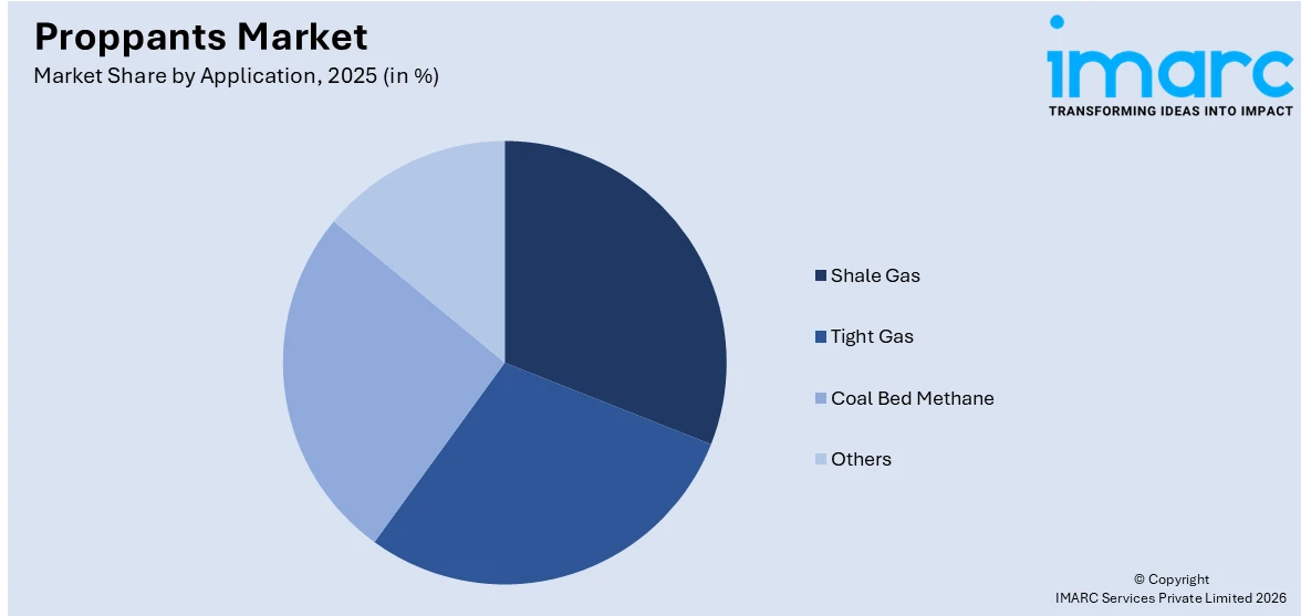 Proppants Market By Application