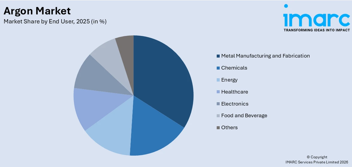 Argon Market By End User