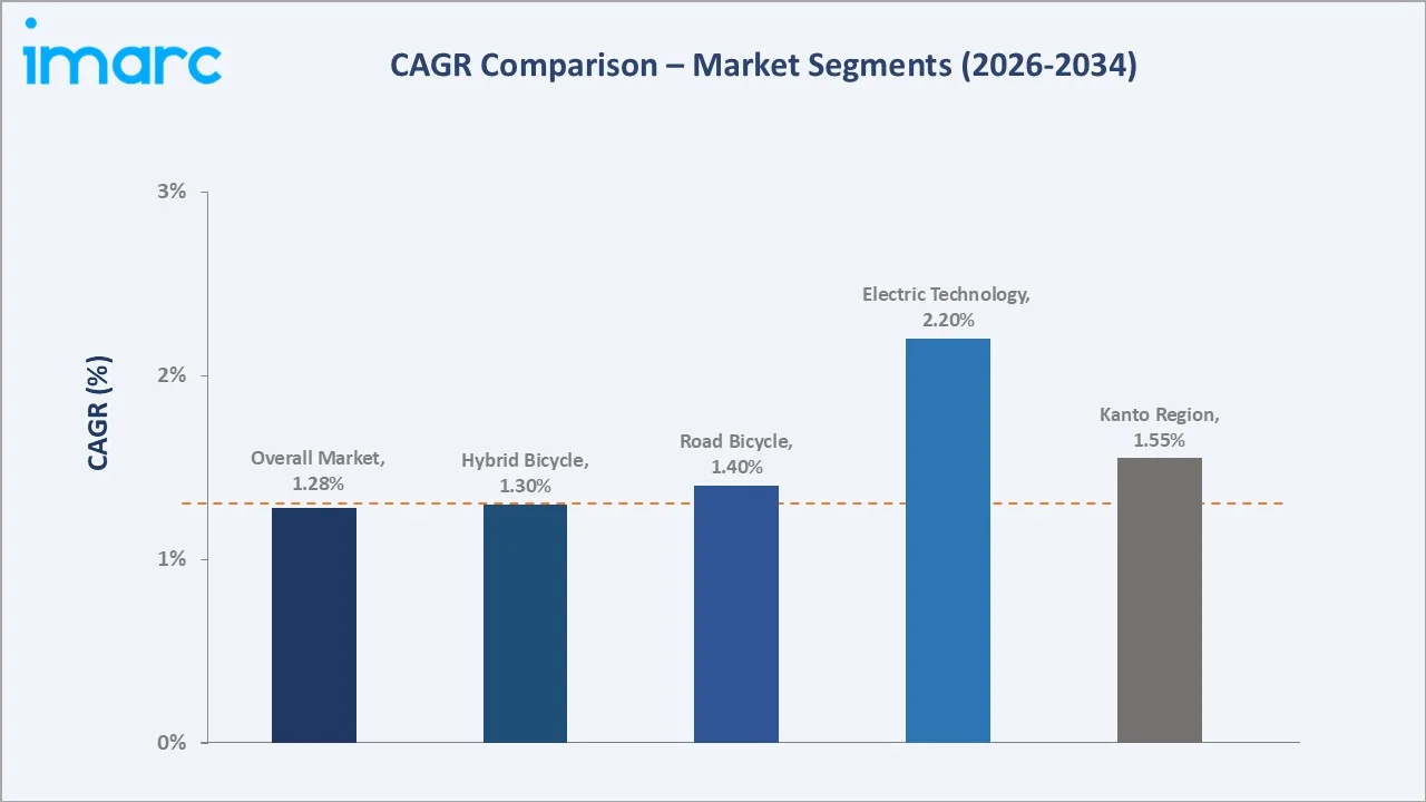 Japan Bicycle Market CAGR Comparison