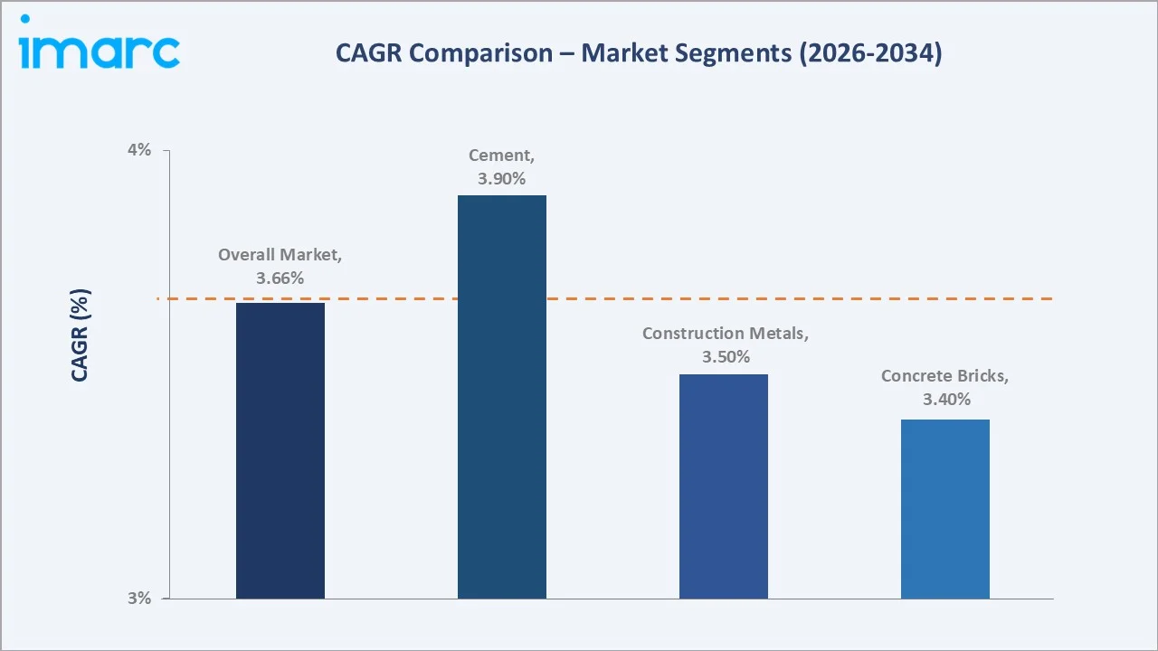 Saudi Arabia Construction Products Market CAGR Comparison