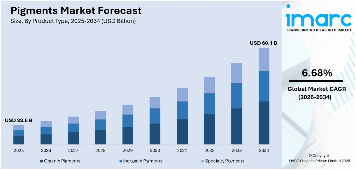 Pigments Market Size