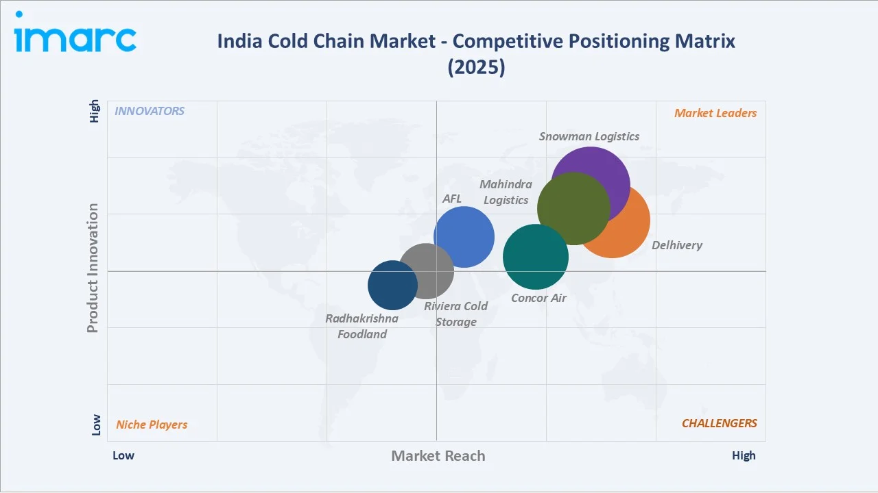 India Cold Chain Market Competitive Positioning Matrix