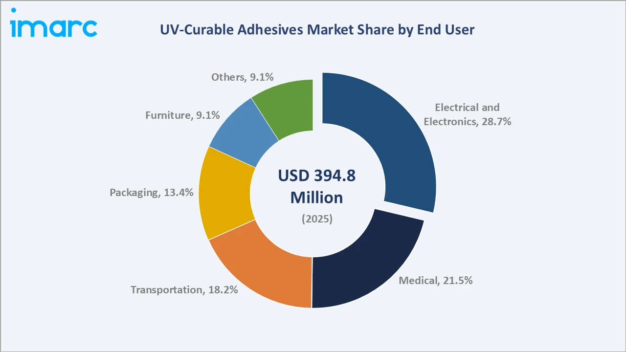 UV-Curable Adhesives Market By End User