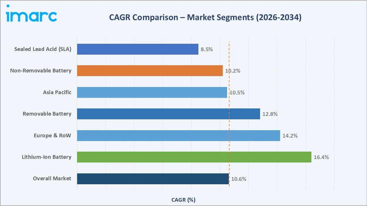 Electric Two-Wheeler Market CAGR Comparison