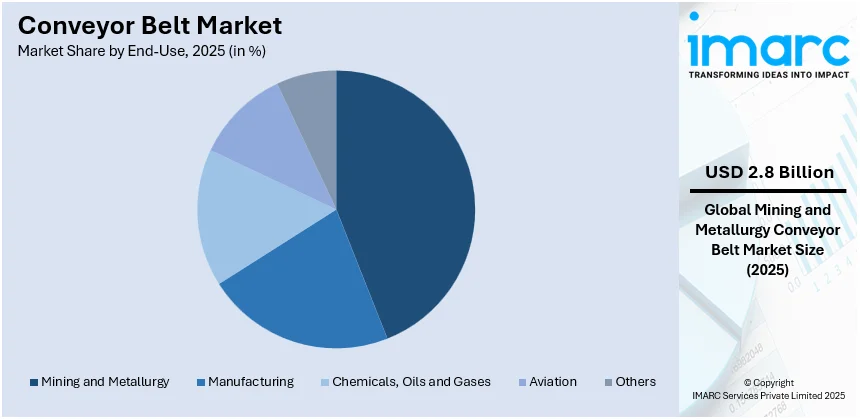 Conveyor Belt Market By End-Use