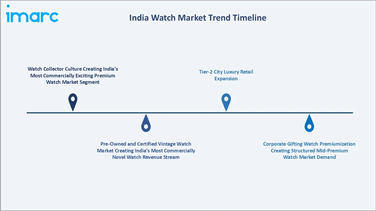 India Watch Market Trends