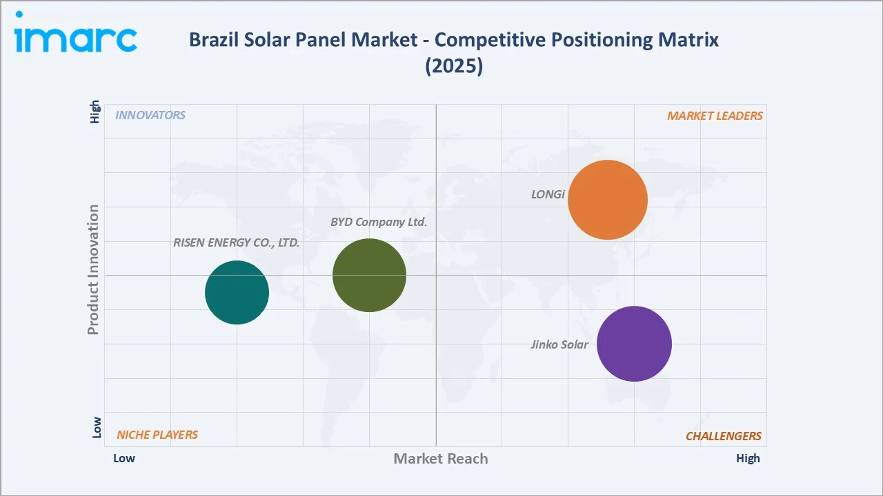 Brazil Solar Panel Market Competitive Positioning Matrix