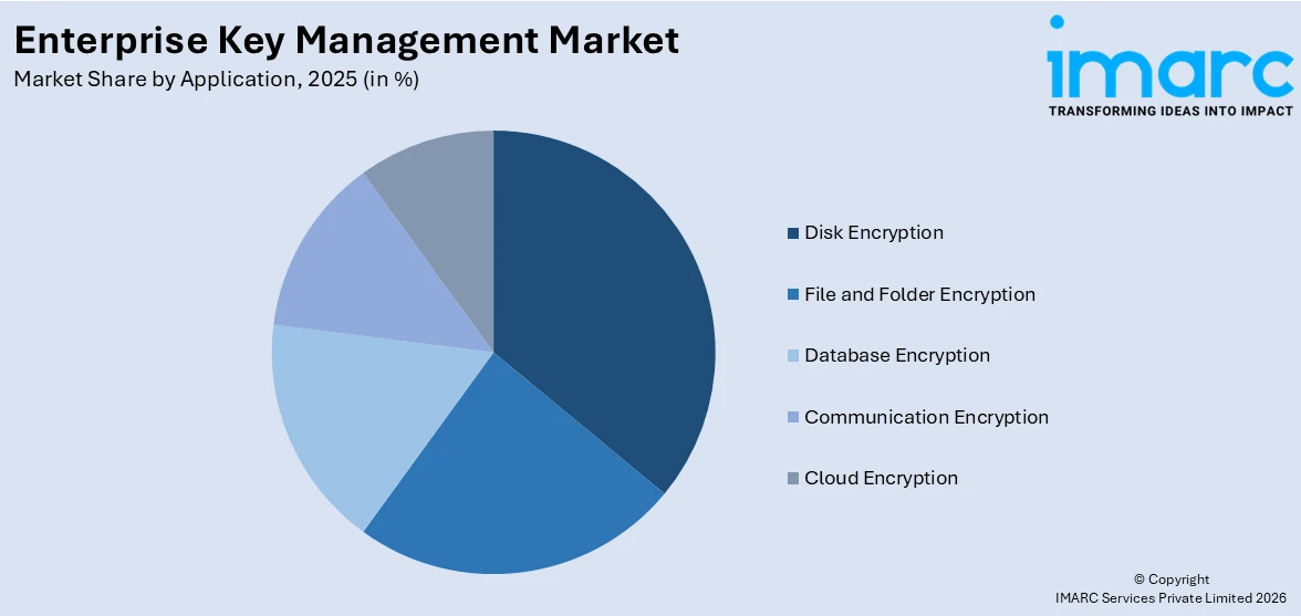 Enterprise Key Management Market By Application