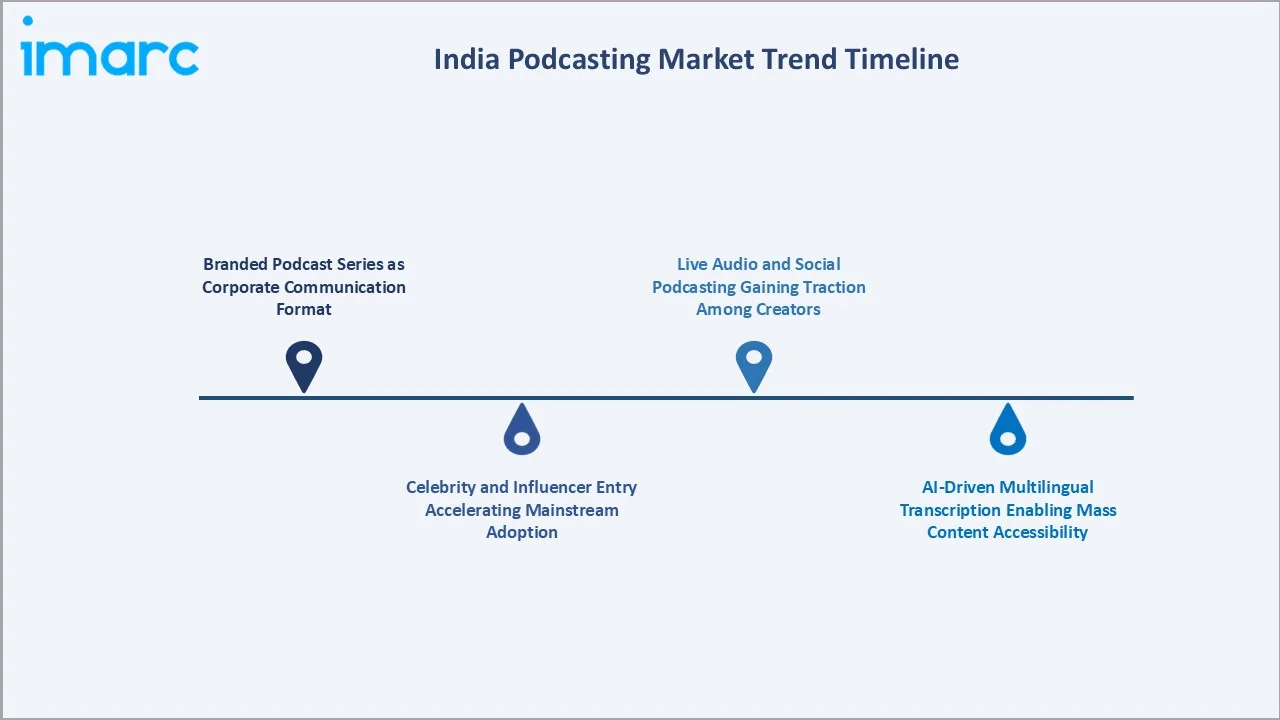 India Podcasting Market Trend Timeline